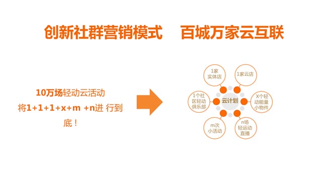 輕動云營銷計劃 