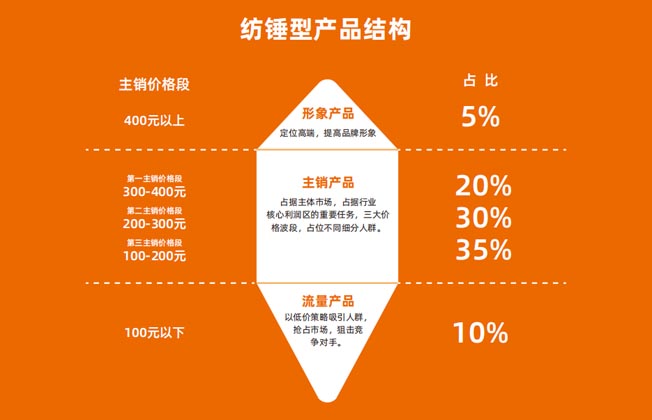 紡錘型產品結構