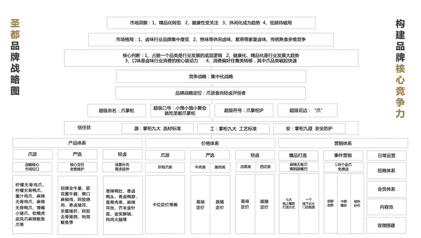 圣都品牌全案服務(wù)