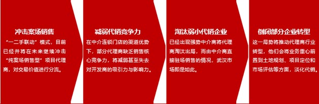 現今房地產企業競爭態勢