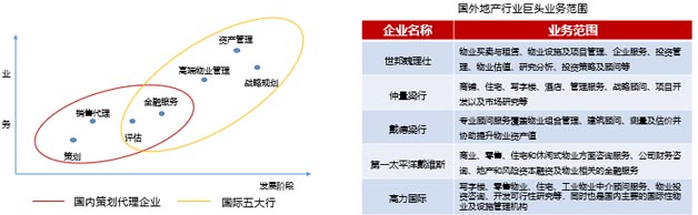 國外地產行業巨頭業務范圍