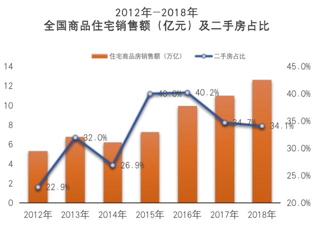 一二線城市二手房經紀占比上升