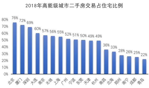 一二線城市二手房經紀占比上升