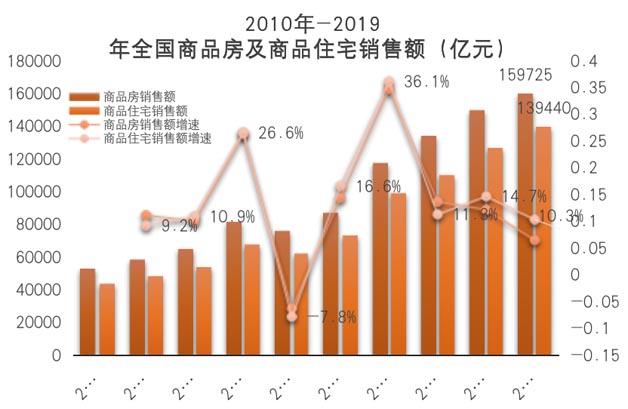 房地產代銷業務供給量增長空間受限