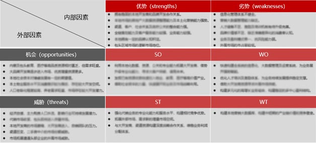 企業發展戰略SWOT分析及發展機會點選擇