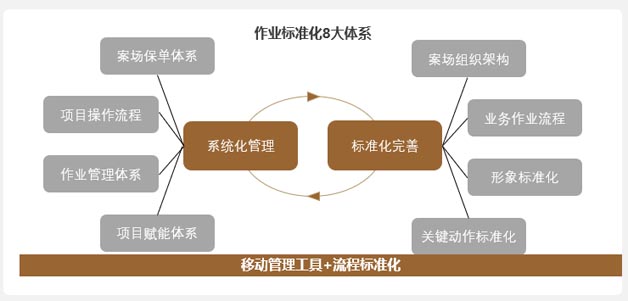 代銷模式系統化、標準化