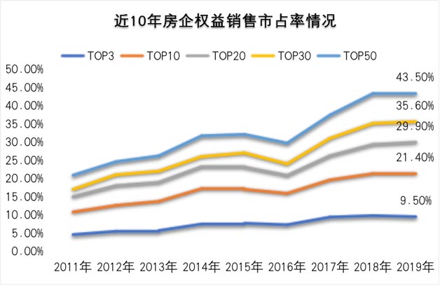 近10年房企權益銷售市占率