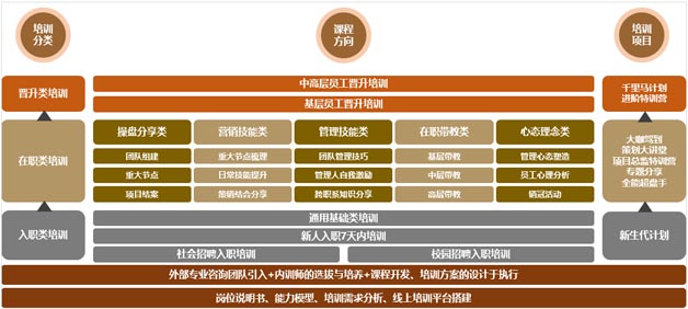 業務板塊的專業能力課程搭建：3層級9大類專業培訓課程