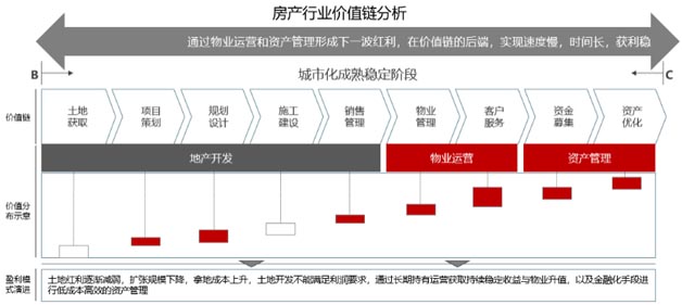 房地產行業價值鏈