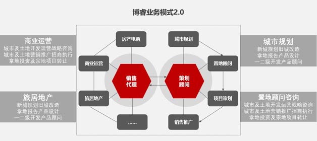 博睿營銷2.0戰略布局