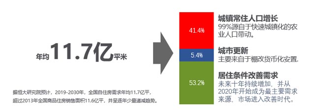 中國房地產的3大需求