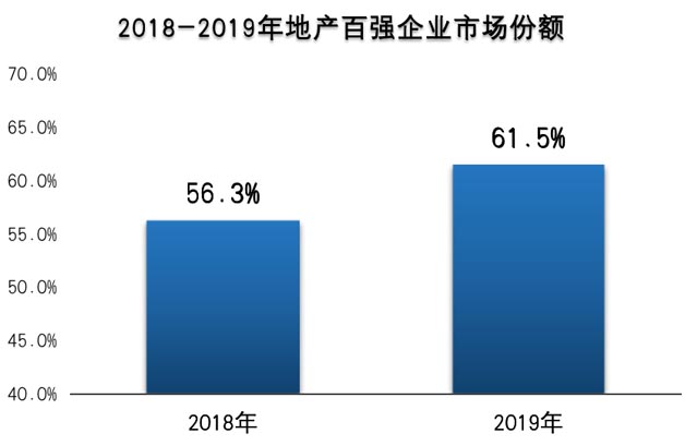 地產開發商百強企業市場份額增加