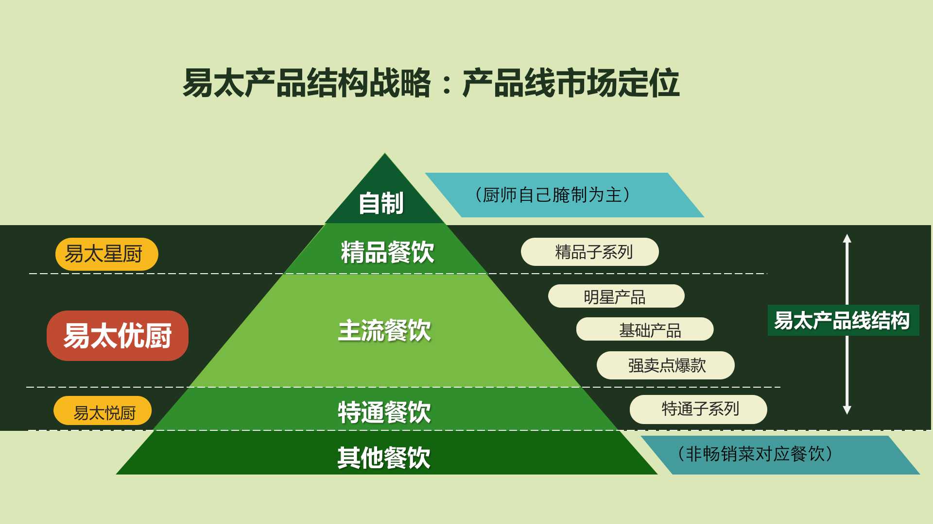 歐賽斯超級品牌引擎®?新冠軍商業實戰案例：易太食品