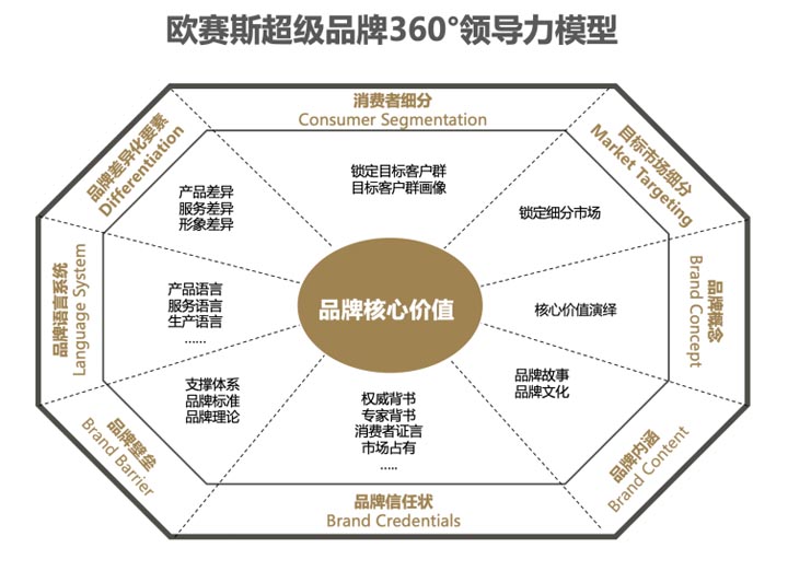 歐賽斯超級品牌引擎®?新冠軍商業實戰案例：易太食品