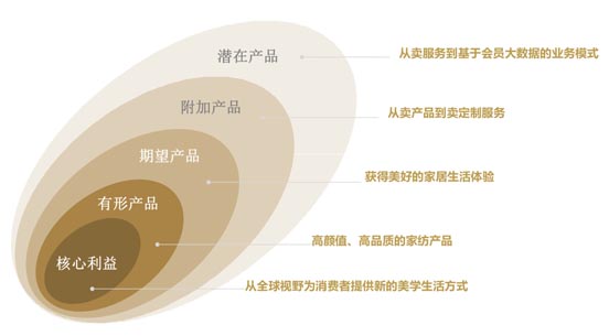 歐賽斯超級品牌全案實戰(zhàn)案例：孚日家紡