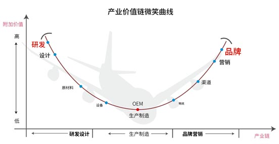 產(chǎn)業(yè)價值鏈微笑曲線