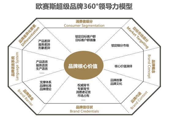 歐賽斯超級品牌360°領(lǐng)導力模型