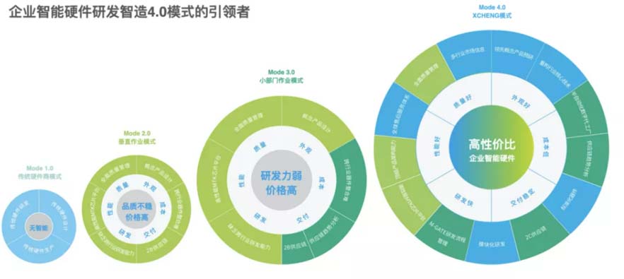 XCHENG：B2B品牌如何贏得高端市場