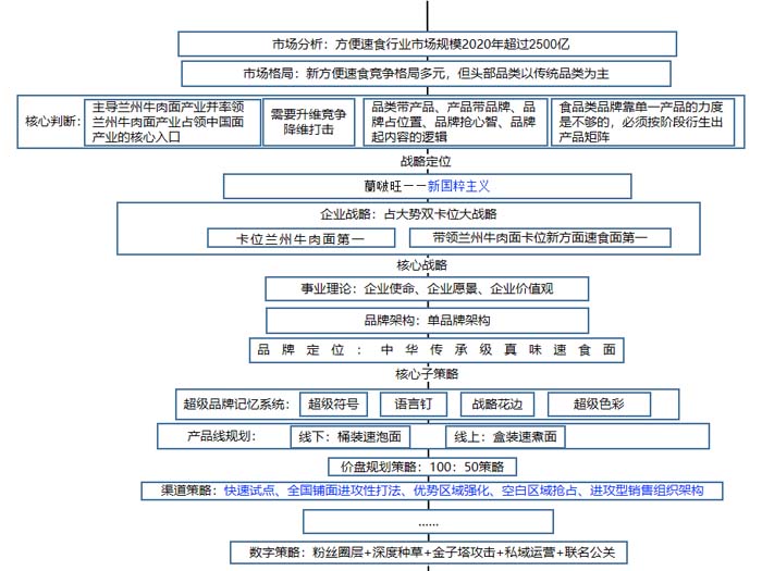 歐賽斯超級品牌引擎® 新冠軍商業實戰案例：蘭啵旺