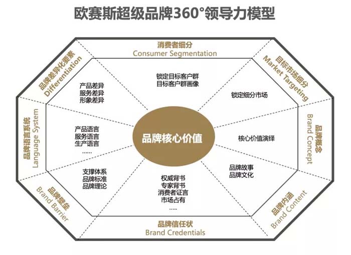 歐賽斯超級品牌引擎® 新冠軍商業實戰案例：蘭啵旺