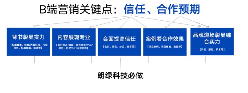 朗綠科技品牌升級暨營銷體系建設