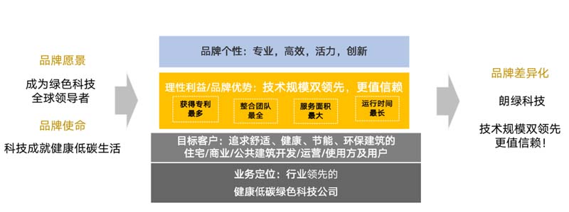 朗綠科技品牌升級暨營銷體系建設