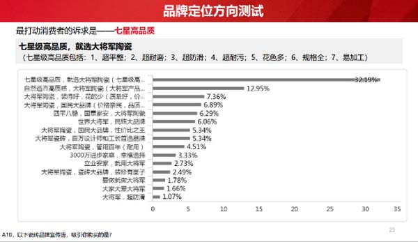 大將軍陶瓷全案：戰略落地一年，招商200+，金額破億元