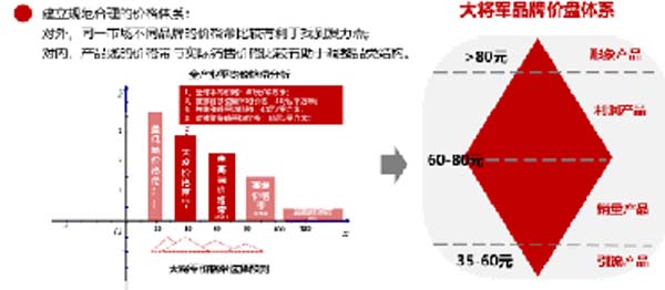 大將軍陶瓷全案：戰略落地一年，招商200+，金額破億元