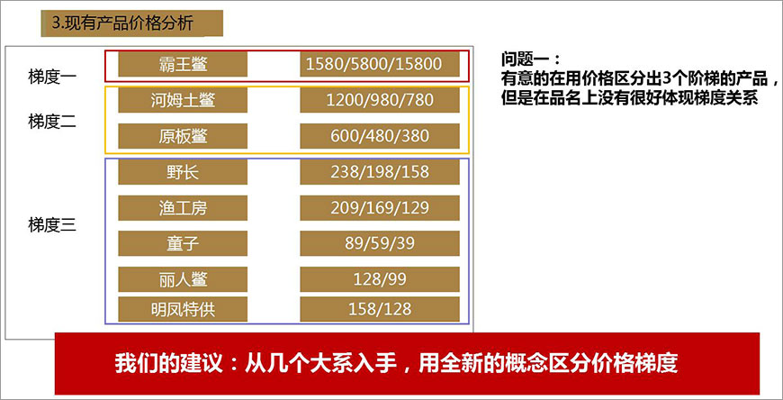 3.現有產品價格分析