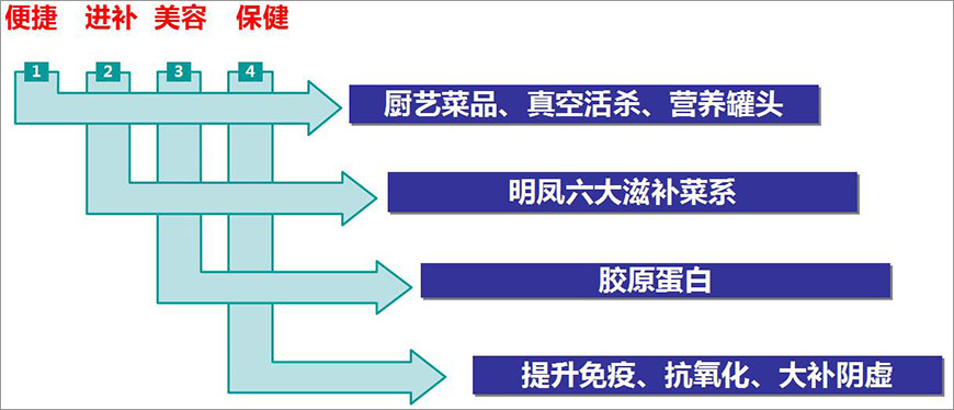 便捷,進補,美容,保健