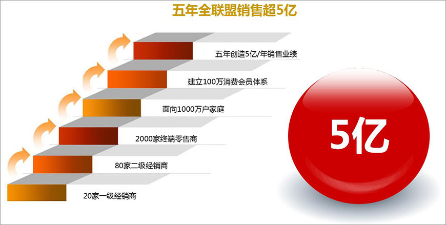 五年全聯盟銷售5億