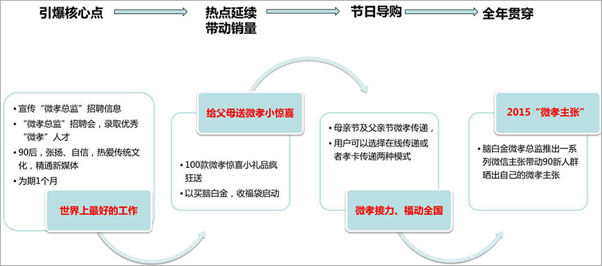 引爆核心點,熱點延續帶動銷量,節日導購,全年貫穿