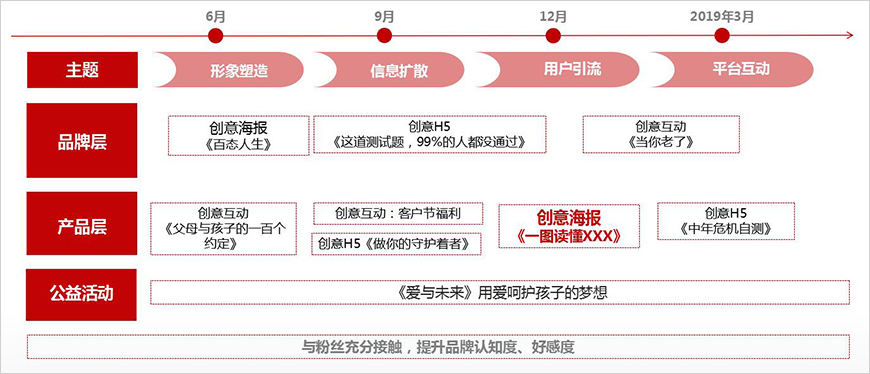 2018年度微信活動(dòng)運(yùn)營(yíng)規(guī)劃