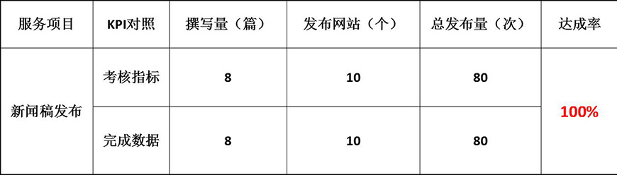 KPI達(dá)成