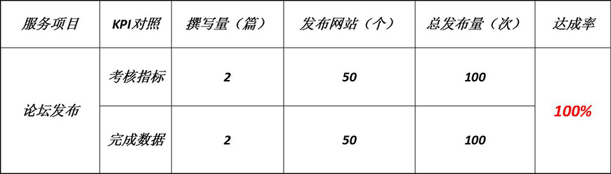 KPI達(dá)成