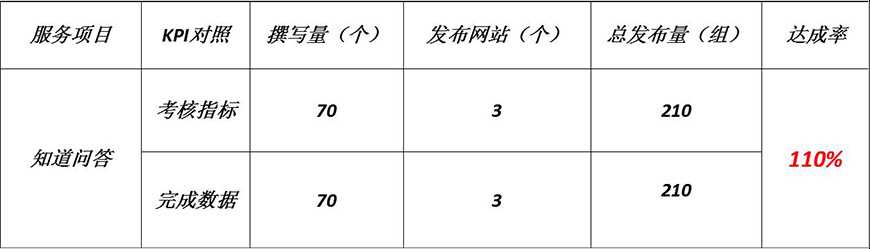 KPI達(dá)成