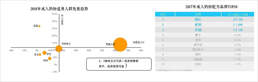 成人奶粉快速成長，專業品牌獲得競爭優勢