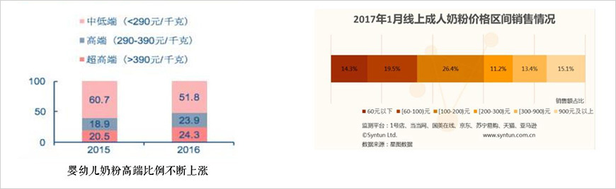 消費者需求日趨高端化（嬰幼兒奶粉&成人奶粉）