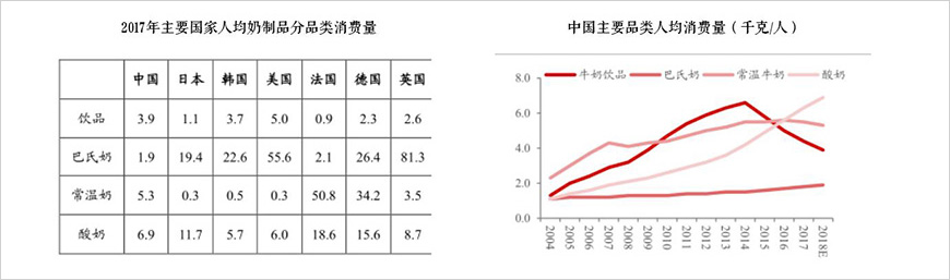 低溫奶產品未來成為市場主力