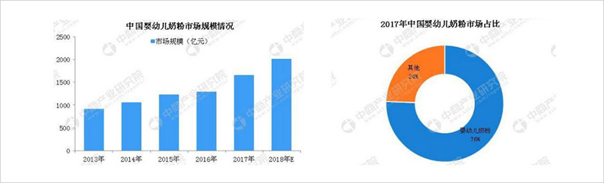 中國奶粉市場逐漸增長，嬰幼兒奶粉是行業主戰場