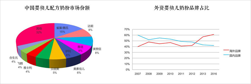 進口嬰配奶格局穩定，外資維持50%以上份額