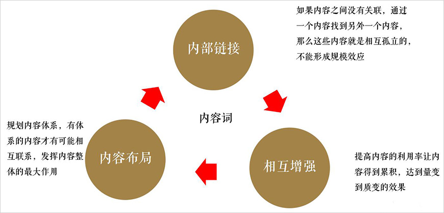 構建內容協同性