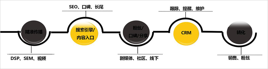 建立營銷閉環(huán)回路