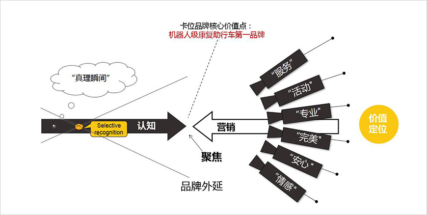 營銷策略