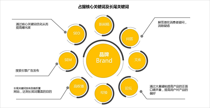 搜索入口內(nèi)容營銷