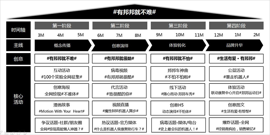 創(chuàng)意O2O營銷建立廣泛品牌認(rèn)知