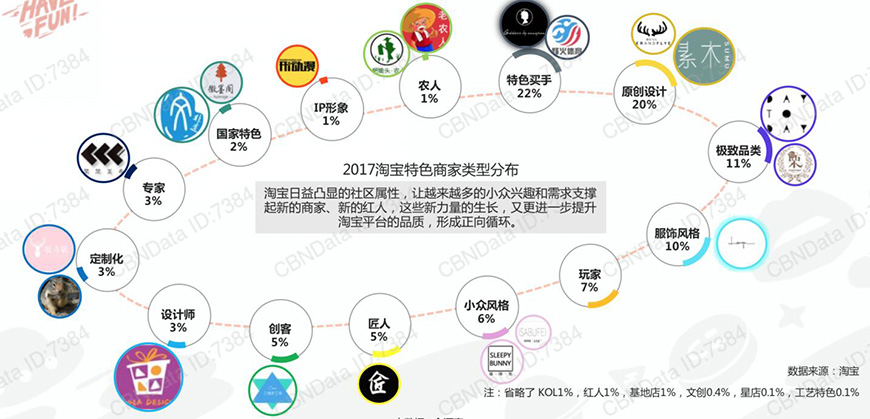 特色商家類型劃分