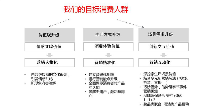 美的掃地機器人營銷升級路徑