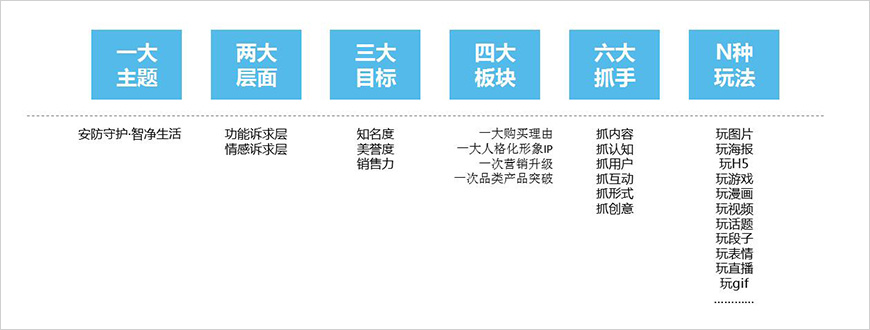 美的掃地機器人營銷升級路徑