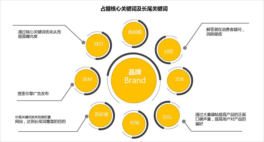 搜索入口內容營銷